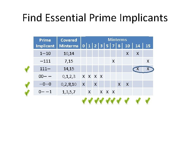 Find Essential Prime Implicants Prime Implicant Minterms Covered Minterms 0 1 2 3 5