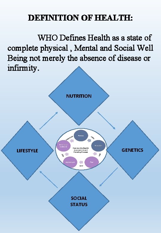 DEFINITION OF HEALTH: WHO Defines Health as a state of complete physical , Mental