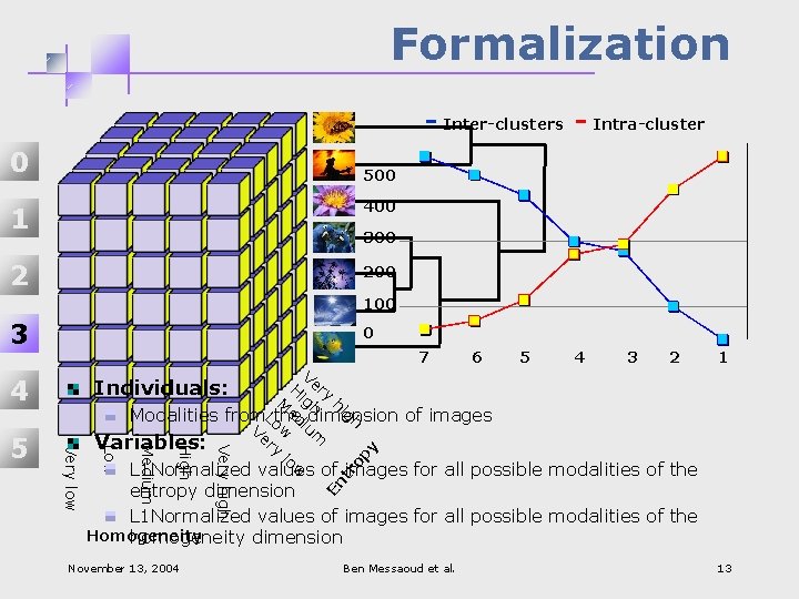 Formalization - Inter-clusters - Intra-cluster 0 500 1 400 2 200 300 100 3