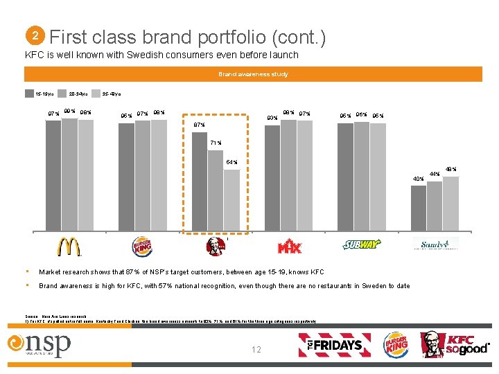2 First class brand portfolio (cont. ) KFC is well known with Swedish consumers