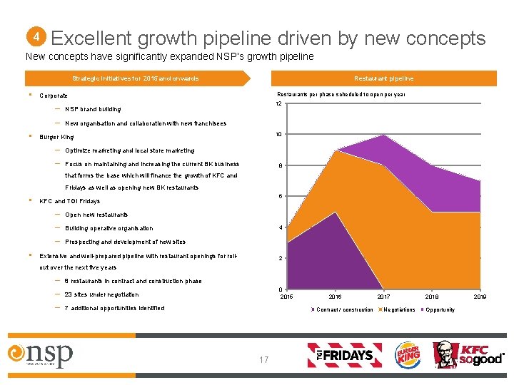 4 Excellent growth pipeline driven by new concepts New concepts have significantly expanded NSP’s