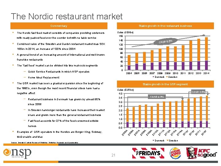 The Nordic restaurant market Commentary Sales (SEKbn) The Nordic fast food market consists of