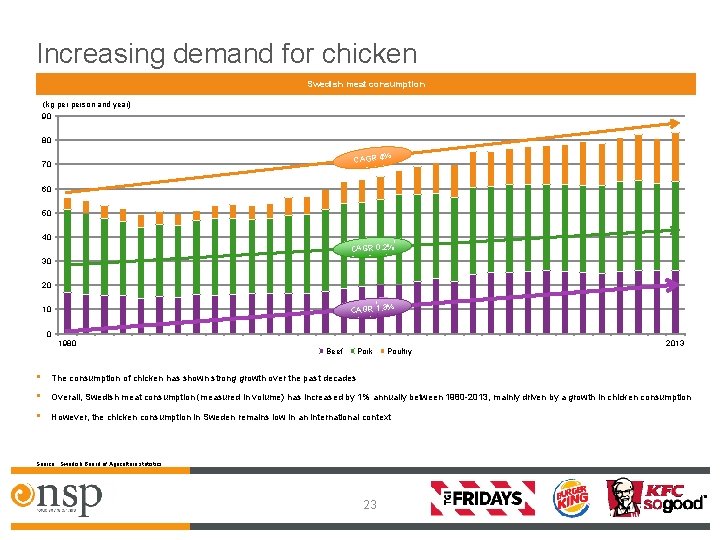 Increasing demand for chicken Swedish meat consumption (kg person and year) 90 80 CAGR