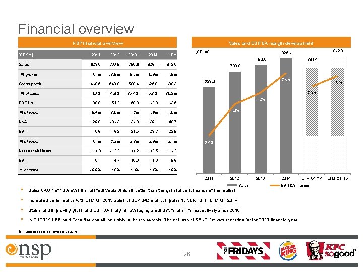 Financial overview Sales and EBITDA margin development (SEKm) 2011 2012 20131 2014 LTM Sales