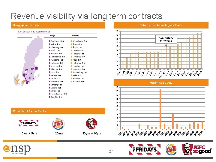 Revenue visibility via long term contracts Geographic footprint Maturity of outstanding contracts 20 18