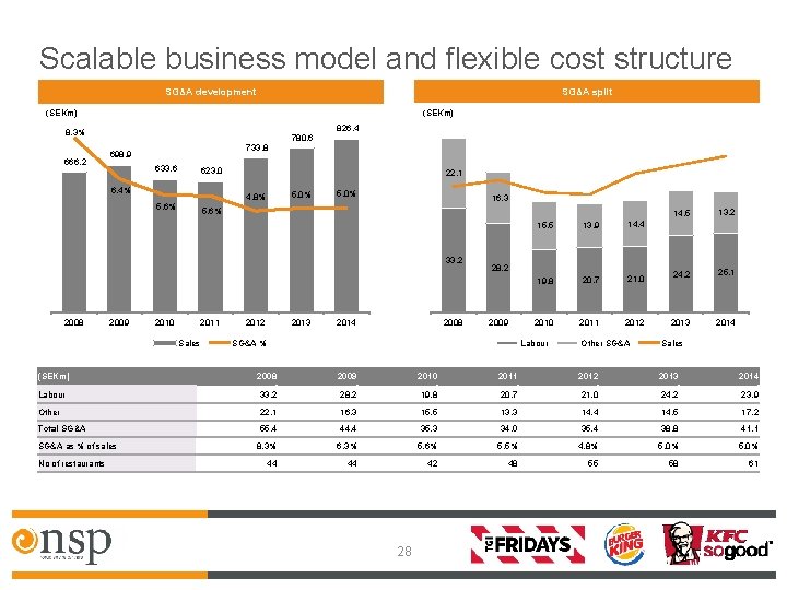 Scalable business model and flexible cost structure SG&A split SG&A development (SEKm) 8, 3%