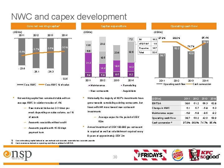 NWC and capex development Core net working capital 1 (SEKm) 2011 Capital expenditure Operating