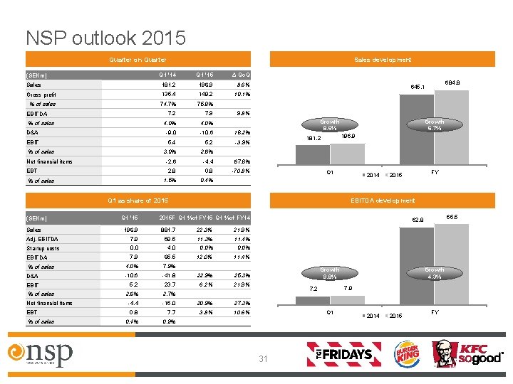 NSP outlook 2015 Quarter on Quarter Sales development Q 1 '14 Q 1 '15