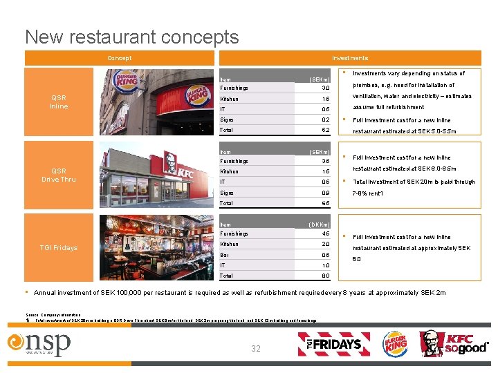 New restaurant concepts Concept Investments Item QSR Inline (SEKm) • premises, e. g. need