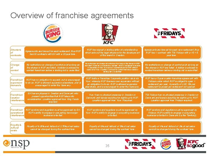 Overview of franchise agreements Agreements are formed for each restaurant, thus NSP has 61