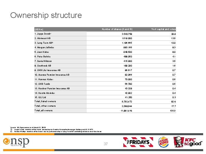Ownership structure Number of shares (A and B) % of capital and votes 3,