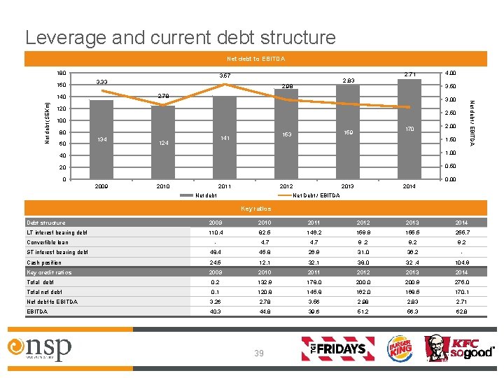 Leverage and current debt structure Net debt to EBITDA 180 160 3, 57 3,