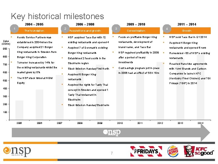 Key historical milestones 2004 – 2005 1 • Sales (SEKm) 2006 – 2008 2