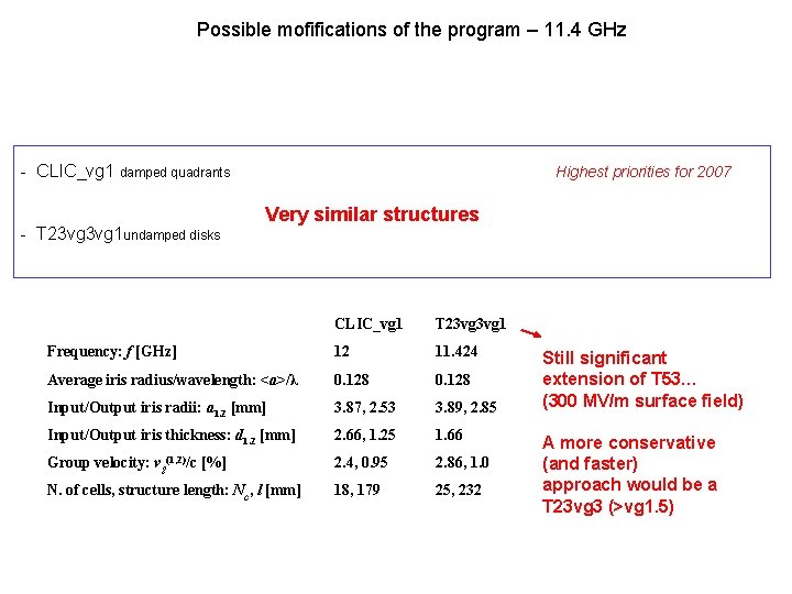 Possible mofifications of the program – 11. 4 GHz - CLIC_vg 1 damped quadrants