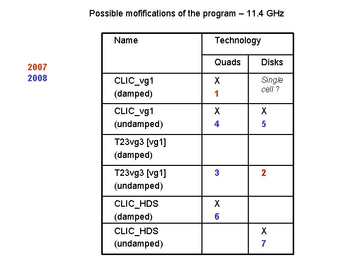 Possible mofifications of the program – 11. 4 GHz Name 2007 2008 Technology Quads