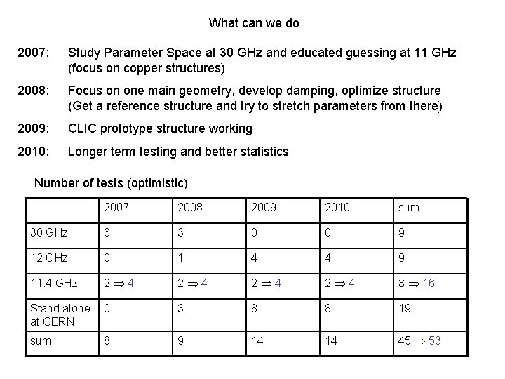 What can we do 2007: Study Parameter Space at 30 GHz and educated guessing