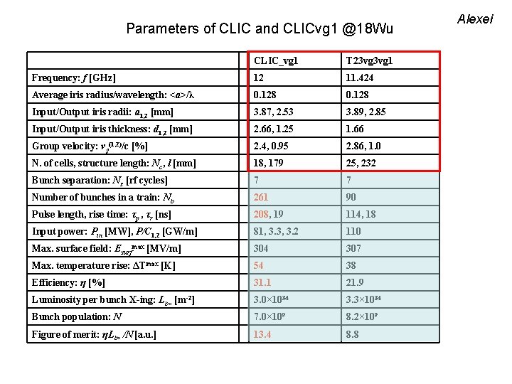 Parameters of CLIC and CLICvg 1 @18 Wu CLIC_vg 1 T 23 vg 1