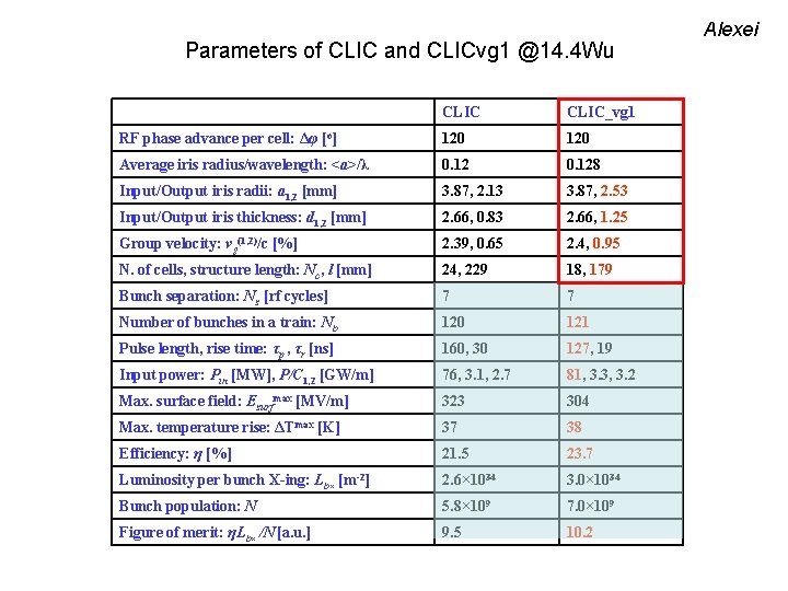 Parameters of CLIC and CLICvg 1 @14. 4 Wu CLIC_vg 1 RF phase advance