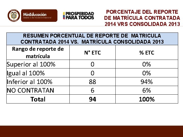 PORCENTAJE DEL REPORTE DE MATRÍCULA CONTRATADA 2014 VRS CONSOLIDADA 2013 RESUMEN PORCENTUAL DE REPORTE