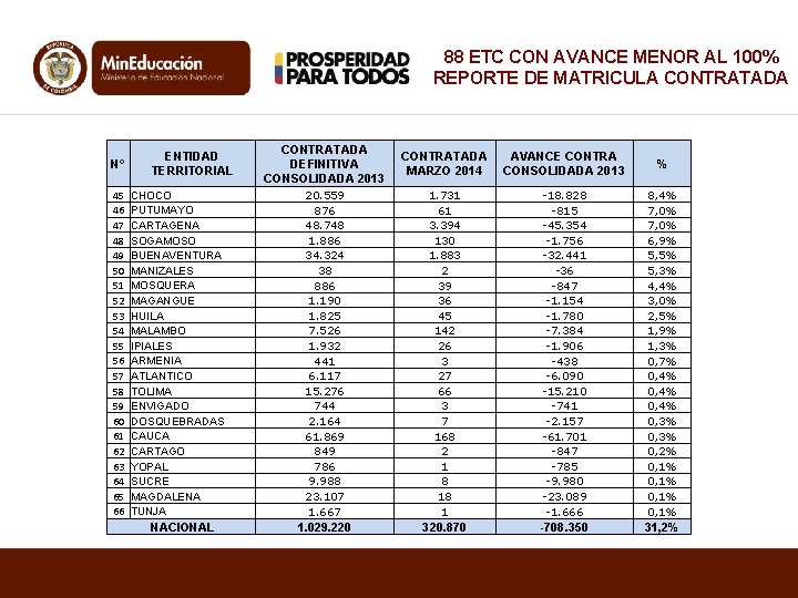 88 ETC CON AVANCE MENOR AL 100% REPORTE DE MATRICULA CONTRATADA N° 45 46