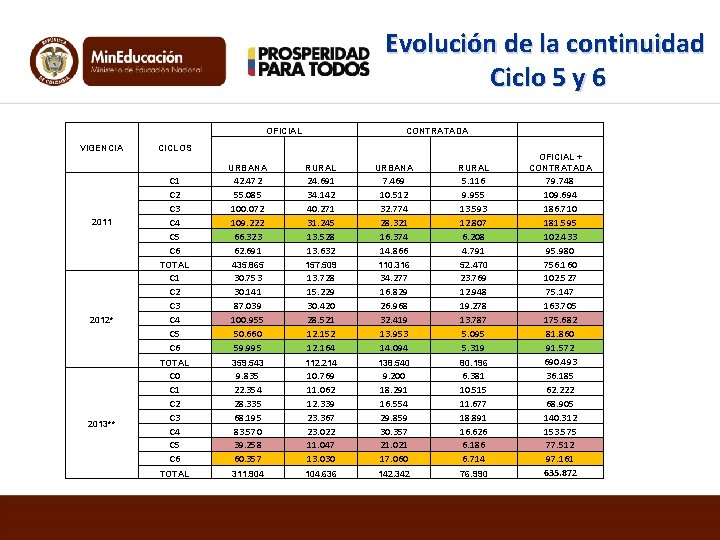 Evolución de la continuidad Ciclo 5 y 6 OFICIAL VIGENCIA 2011 2012* 2013** CONTRATADA