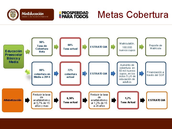 Metas Cobertura Educación Preescolar Básica y Media Educación Media Alfabetización 90% Tasa de Cobertura