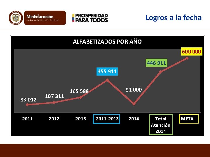 Logros a la fecha ALFABETIZADOS POR AÑO 600 000 446 911 355 911 83