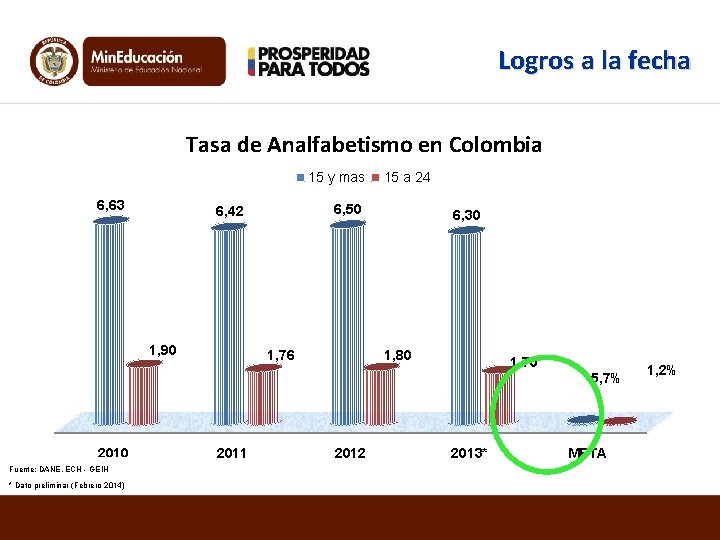 Logros a la fecha Tasa de Analfabetismo en Colombia 15 y mas 6, 63