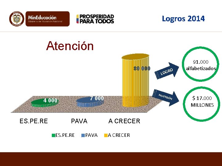 Logros 2014 Atención 80 000 ES. PE. RE INVE RSIÓ 7 000 4 000