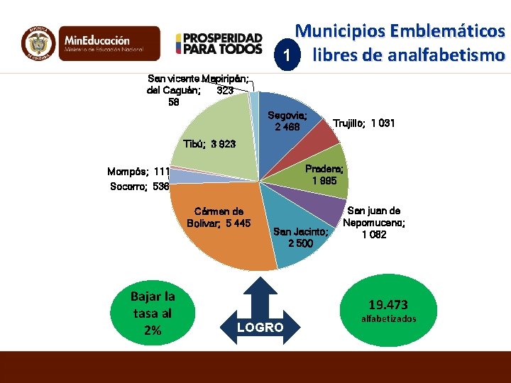 Municipios Emblemáticos 1 libres de analfabetismo San vicente Mapiripán; del Caguán; 323 58 Segovia;