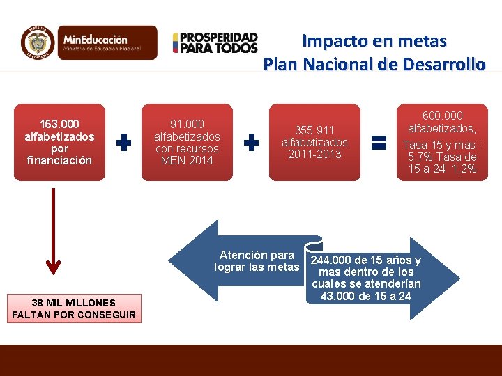 Impacto en metas Plan Nacional de Desarrollo 153. 000 alfabetizados por financiación 91. 000