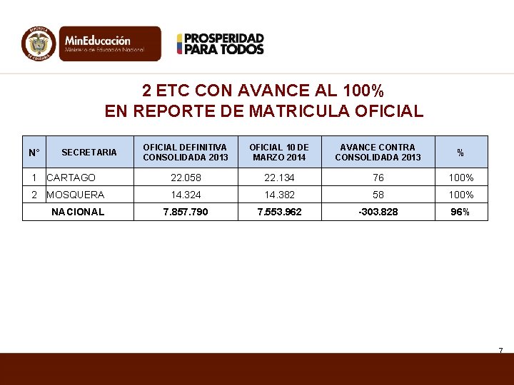 2 ETC CON AVANCE AL 100% EN REPORTE DE MATRICULA OFICIAL DEFINITIVA CONSOLIDADA 2013