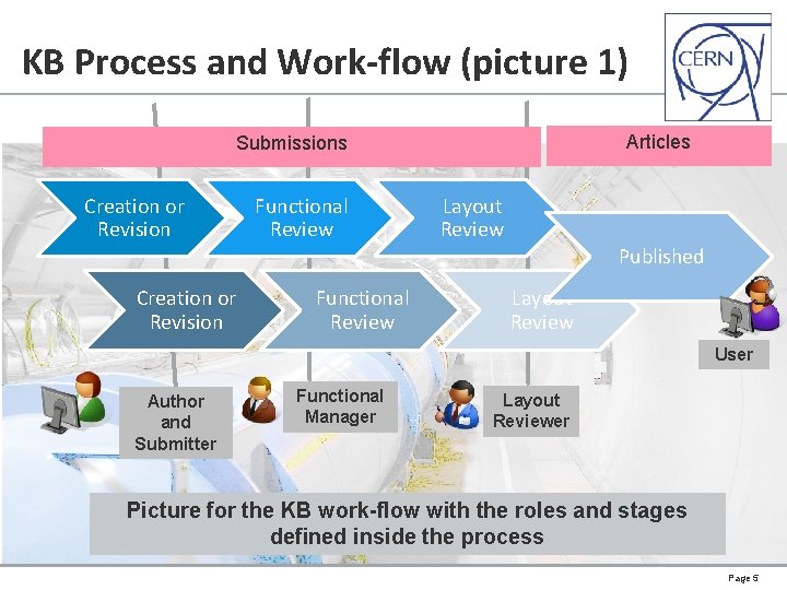 KB Process and Work-flow (picture 1) Articles Submissions Creation or Revision Functional Review Layout