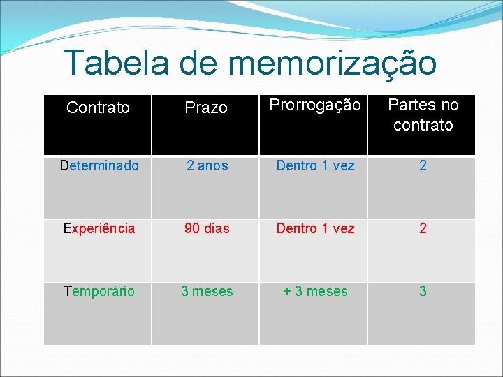 Tabela de memorização Contrato Prazo Prorrogação Partes no contrato Determinado 2 anos Dentro 1