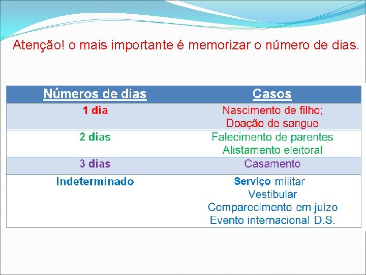 Atenção! o mais importante é memorizar o número de dias. 