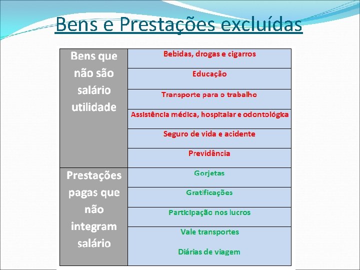 Bens e Prestações excluídas 
