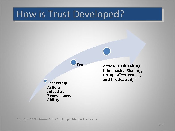 How is Trust Developed? Trust Leadership Action: Integrity, Benevolence, Ability Action: Risk Taking, Information