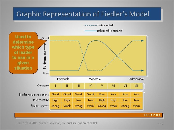 Graphic Representation of Fiedler’s Model Used to determine which type of leader to use