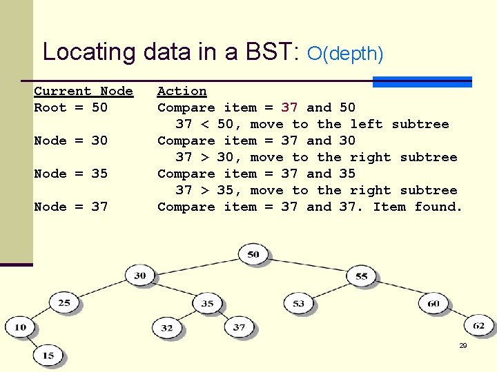 Locating data in a BST: O(depth) Current Node Root = 50 Node = 35