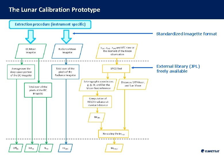 The Lunar Calibration Prototype Extraction procedure (instrument specific) Standardized imagette format External library (JPL)