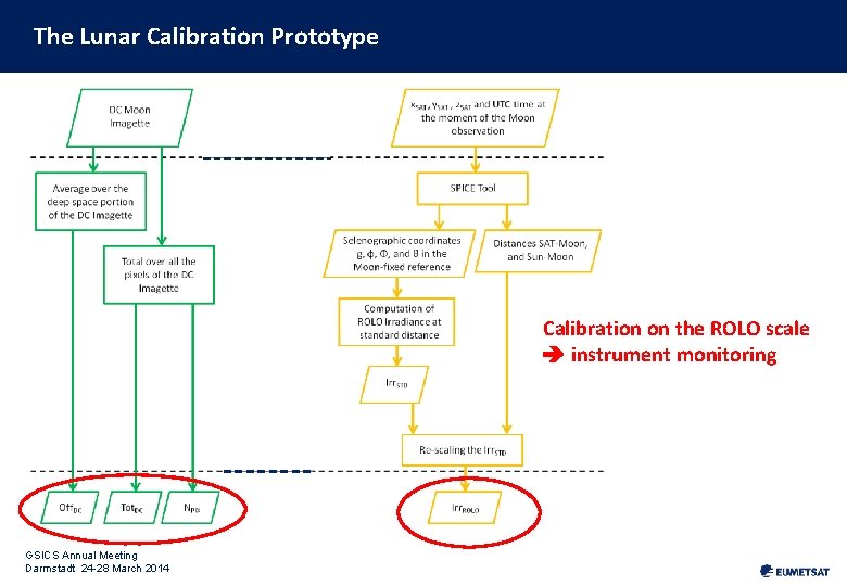 The Lunar Calibration Prototype Calibration on the ROLO scale instrument monitoring GSICS Annual Meeting