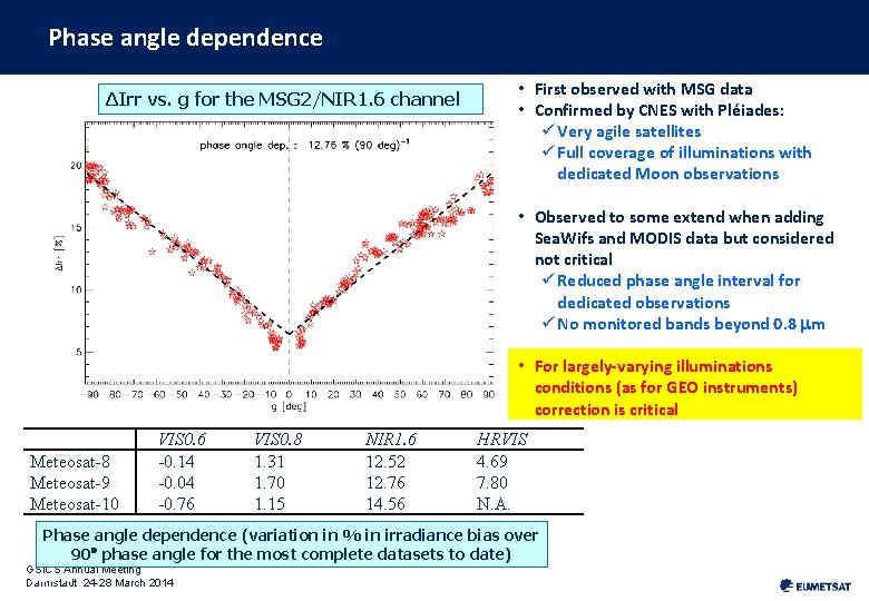 Phase angle dependence ΔIrr vs. g for the MSG 2/NIR 1. 6 channel •