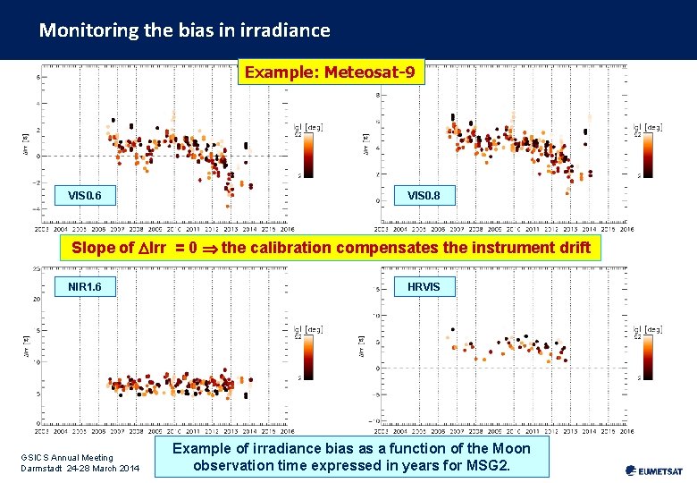 Monitoring the bias in irradiance Example: Meteosat-9 VIS 0. 6 VIS 0. 8 Slope