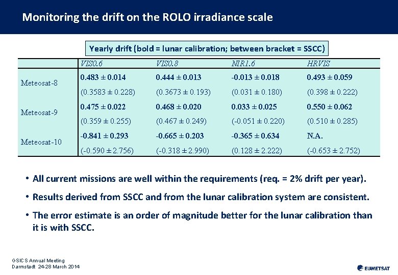 Monitoring the drift on the ROLO irradiance scale Yearly drift (bold = lunar calibration;