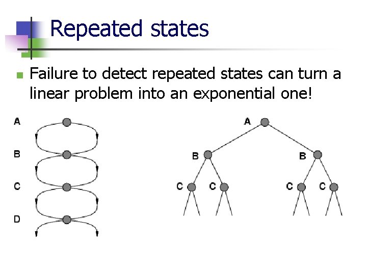 Repeated states n Failure to detect repeated states can turn a linear problem into