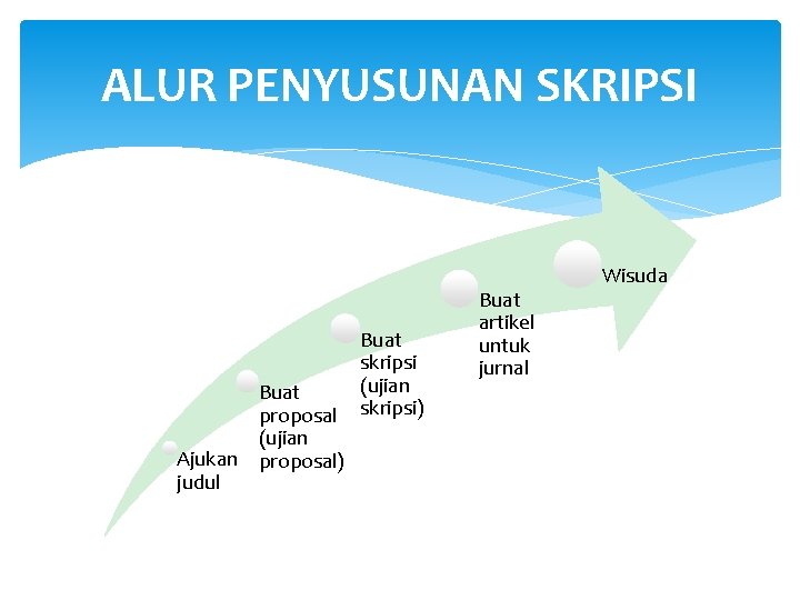 ALUR PENYUSUNAN SKRIPSI Buat proposal (ujian Ajukan proposal) judul Buat skripsi (ujian skripsi) Buat