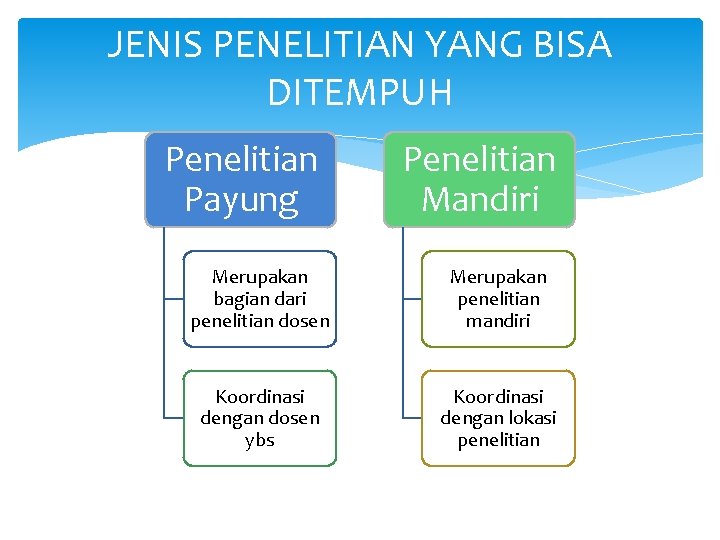 JENIS PENELITIAN YANG BISA DITEMPUH Penelitian Payung Penelitian Mandiri Merupakan bagian dari penelitian dosen