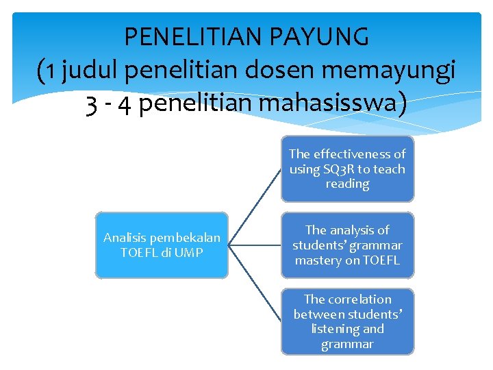 PENELITIAN PAYUNG (1 judul penelitian dosen memayungi 3 - 4 penelitian mahasisswa) The effectiveness