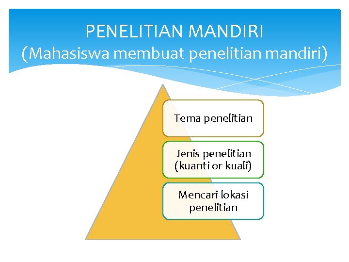 PENELITIAN MANDIRI (Mahasiswa membuat penelitian mandiri) Tema penelitian Jenis penelitian (kuanti or kuali) Mencari