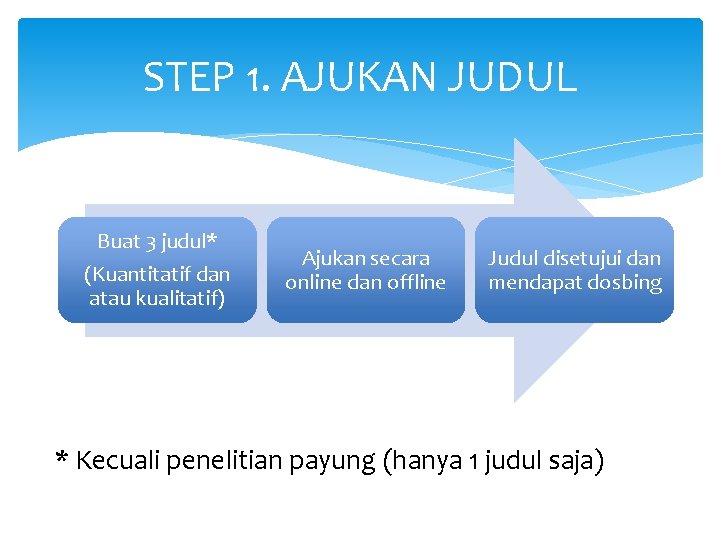 STEP 1. AJUKAN JUDUL Buat 3 judul* (Kuantitatif dan atau kualitatif) Ajukan secara online